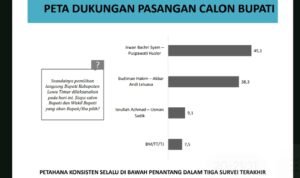 Survei Terakhir LSI, Ibas-Puspa Menangkan Pilkada Luwu Timur 2024