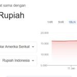 Google Trending: Kurs 1 Dolar AS Cuma Rp8.170, Netizen Heboh