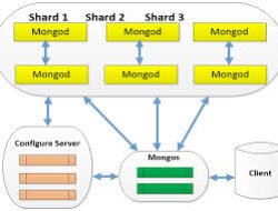 Strategi Optimasi Arsitektur Database NoSQL Untuk Aplikasi Dengan Volume Data Sangat Besar